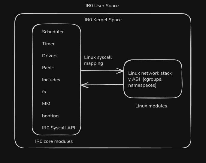 ir0-arch